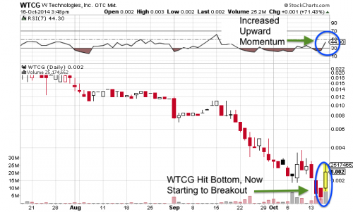 WTech Chart 10-17-14'
