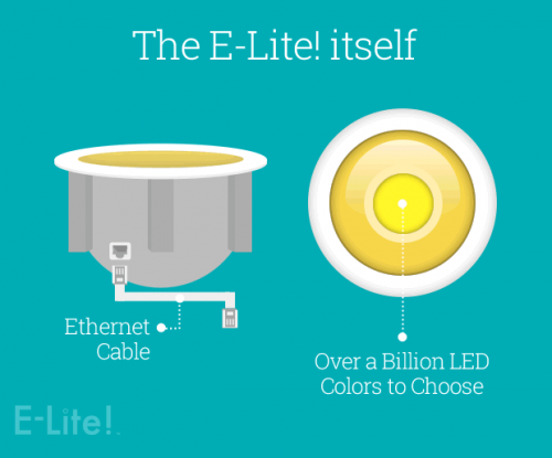 E-Lite! Lighting-over-IP&amp;reg; Ethernet based LED Lightin'