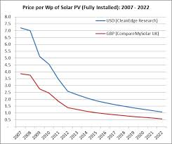 solar panel prices'