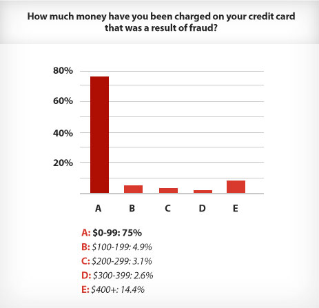 Money Charged Graph'