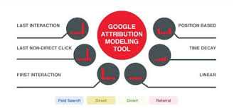 Google attribution model'