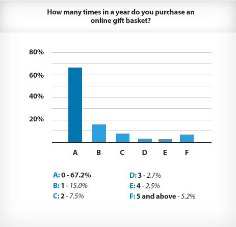 Gift Basket Survey Graph'