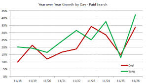 ROI and sales growth'