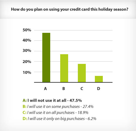 BestCreditRepairCompanys.com Google Survey-Credit Card Use'