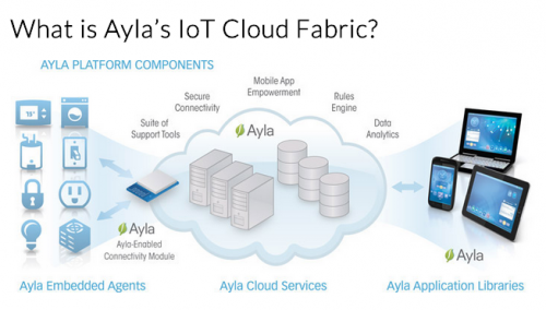What is Ayla's Cloud Fabric?'