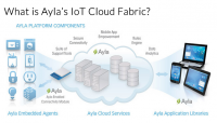 What is Ayla's Cloud Fabric?