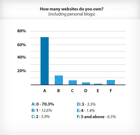 Google Survey Graph'