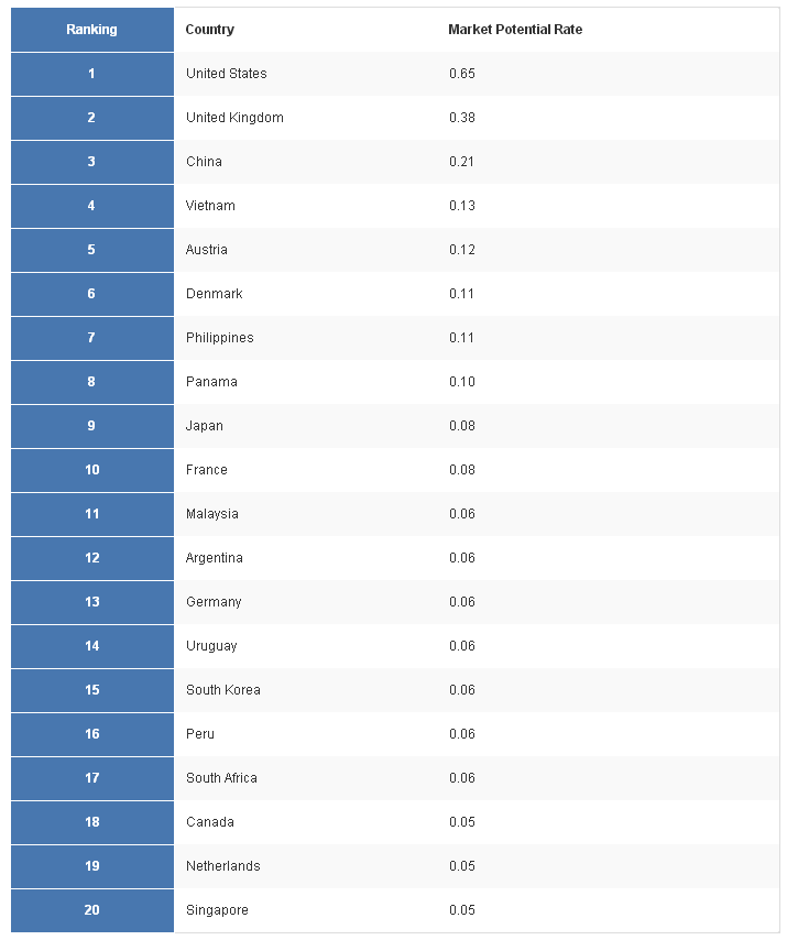 Top 20 highest potential aircraft part markets'