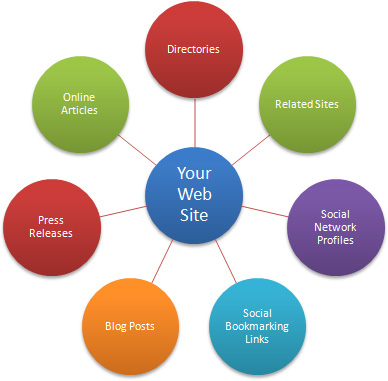 Most powerful edu/gov links at insanely low price!'
