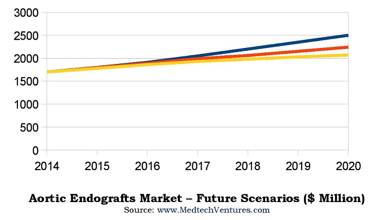 Aortic Endografts Market - Vision 2020'