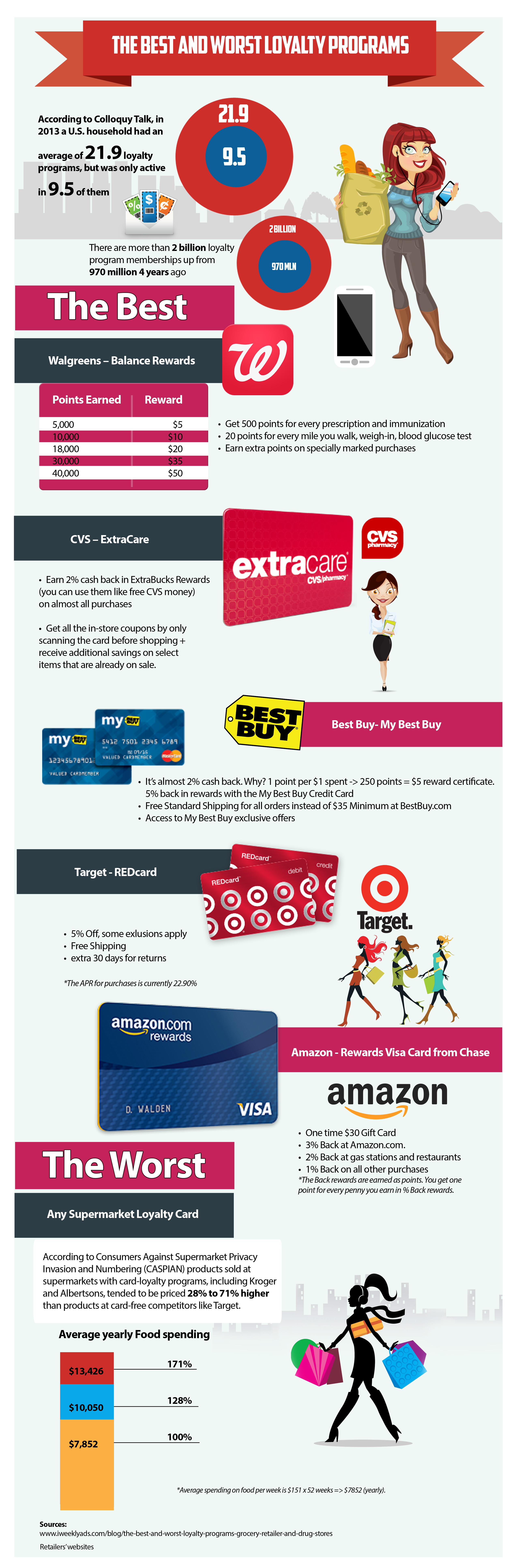 the Best and Worst Loyalty Programs'