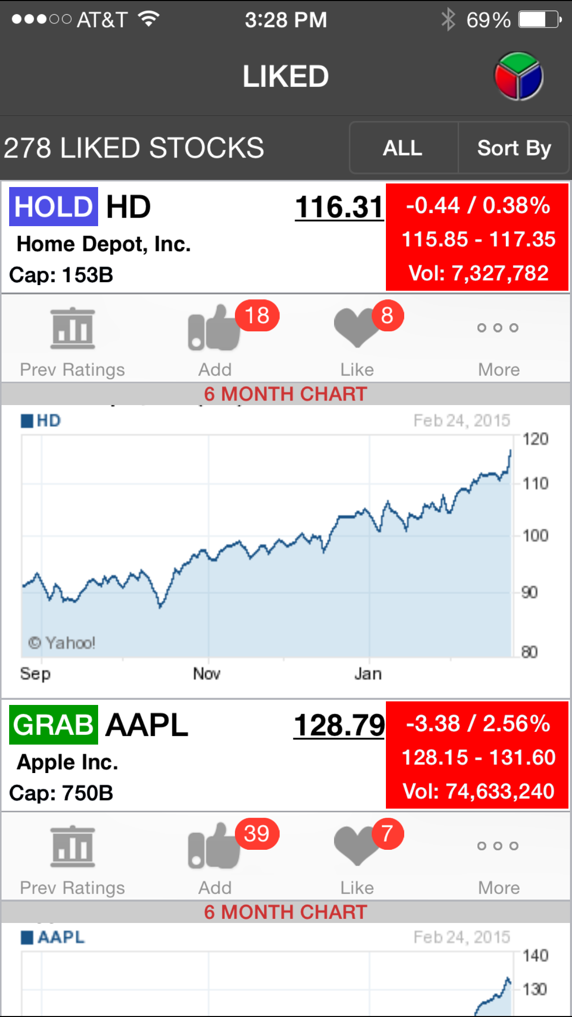 Home Depo stock is recommended as a BUY inside iPhone App'