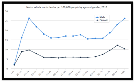 Vehicular Accidents by Age'