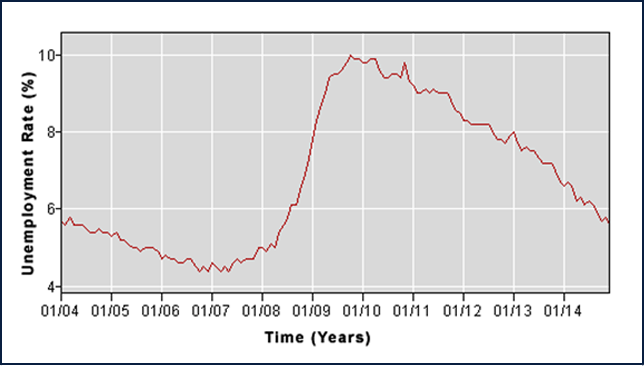The US Unemployment Rate is Falling'