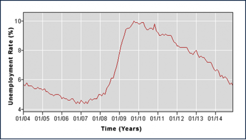 The US Unemployment Rate is Falling'