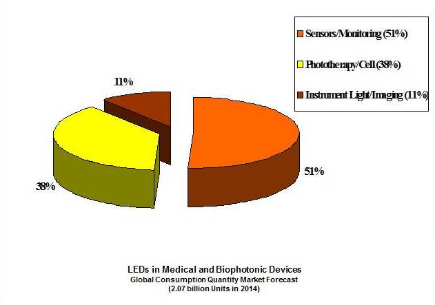 LEDs in Medical and Biophotonic Devices Global Consumption Q'