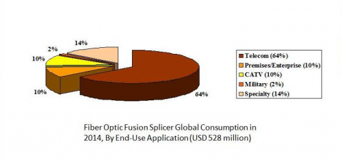 Fiber Optic Fusion Splicer Global Consumption in 2014'
