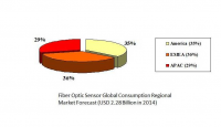 Fiber Optic Sensor Global Consumption Regional Market Foreca
