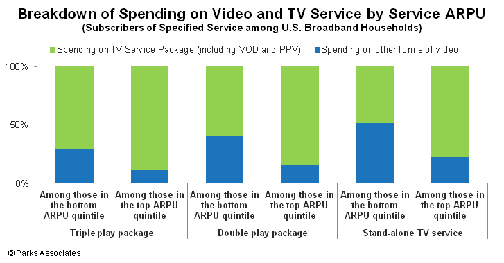 Breakdown of Spending on Video and TV'