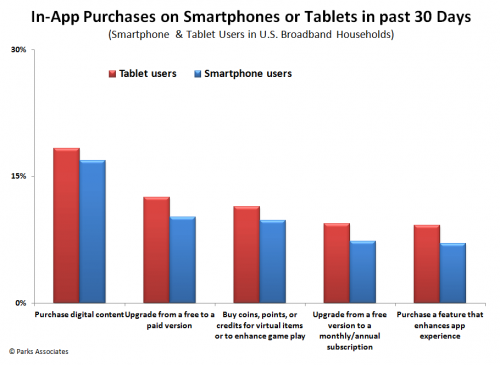 In-App Purchases on Smartphones or Tablets in past 30 Days'