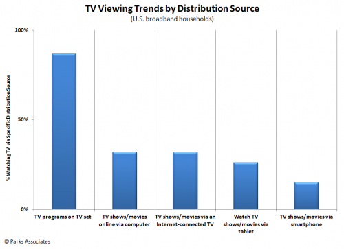 TV Viewing Trends by Distribution Source'