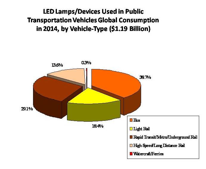 LED LampsDevices Used in Public Transportation Vehicles