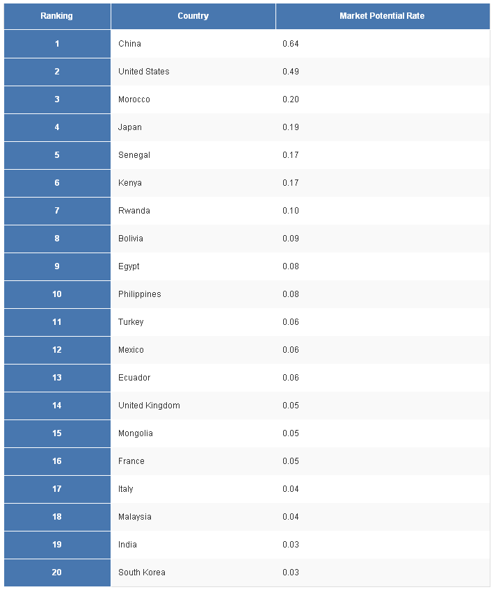 Top 20 highest potential yeast markets in the coming years'