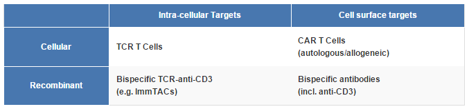 Leveraging the power of T cells by cellular and recombinant