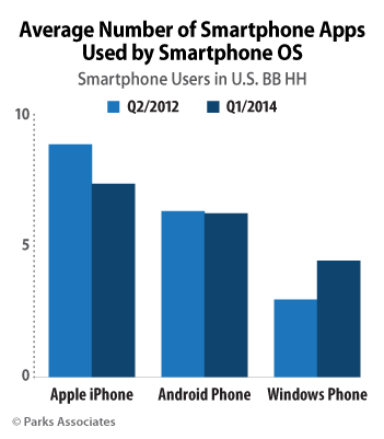 Average number smartphone apps used by smartphone os'