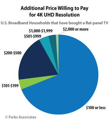 Additional price willing to pay for 4K UHD resolution'