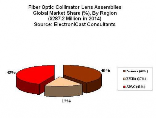 Fiber Optic Collimator Lens Assemblies Global Market Share'