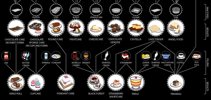 ALCHEMY OF CAKE: Illustrated Diagram of Famous Cake Recipes'