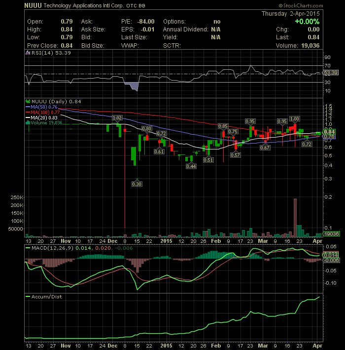 Technology Applications International Corporation Chart