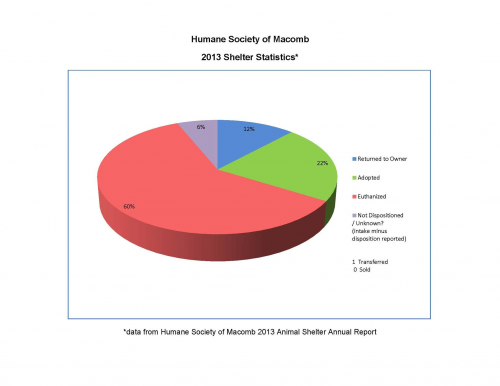 Data from Humane Society of Macomb'