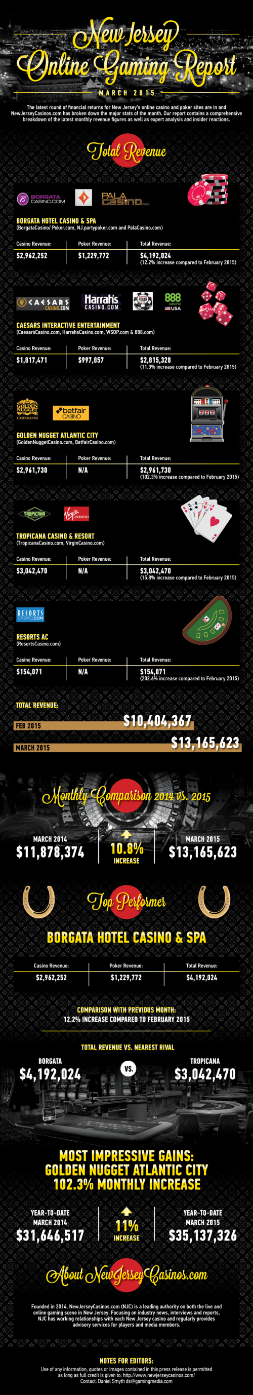 New Jersey Online Gaming Revenue Report March 2015'