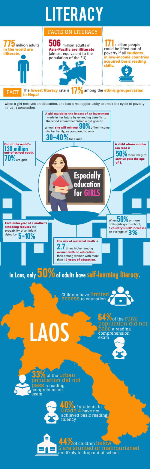 Infographics on Literacy'