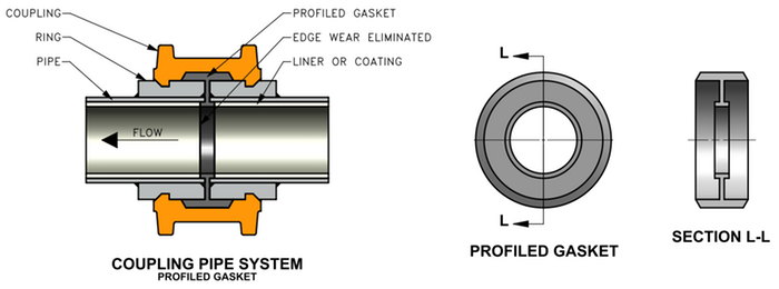 Profiled Wear Resistant Gasket'