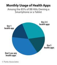 Monthly Usage of Health Apps