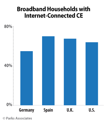 Broadband Household With Connected Internet-Connected CE'