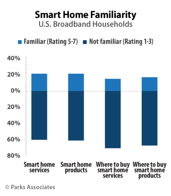 Smart Home Platforms for Health