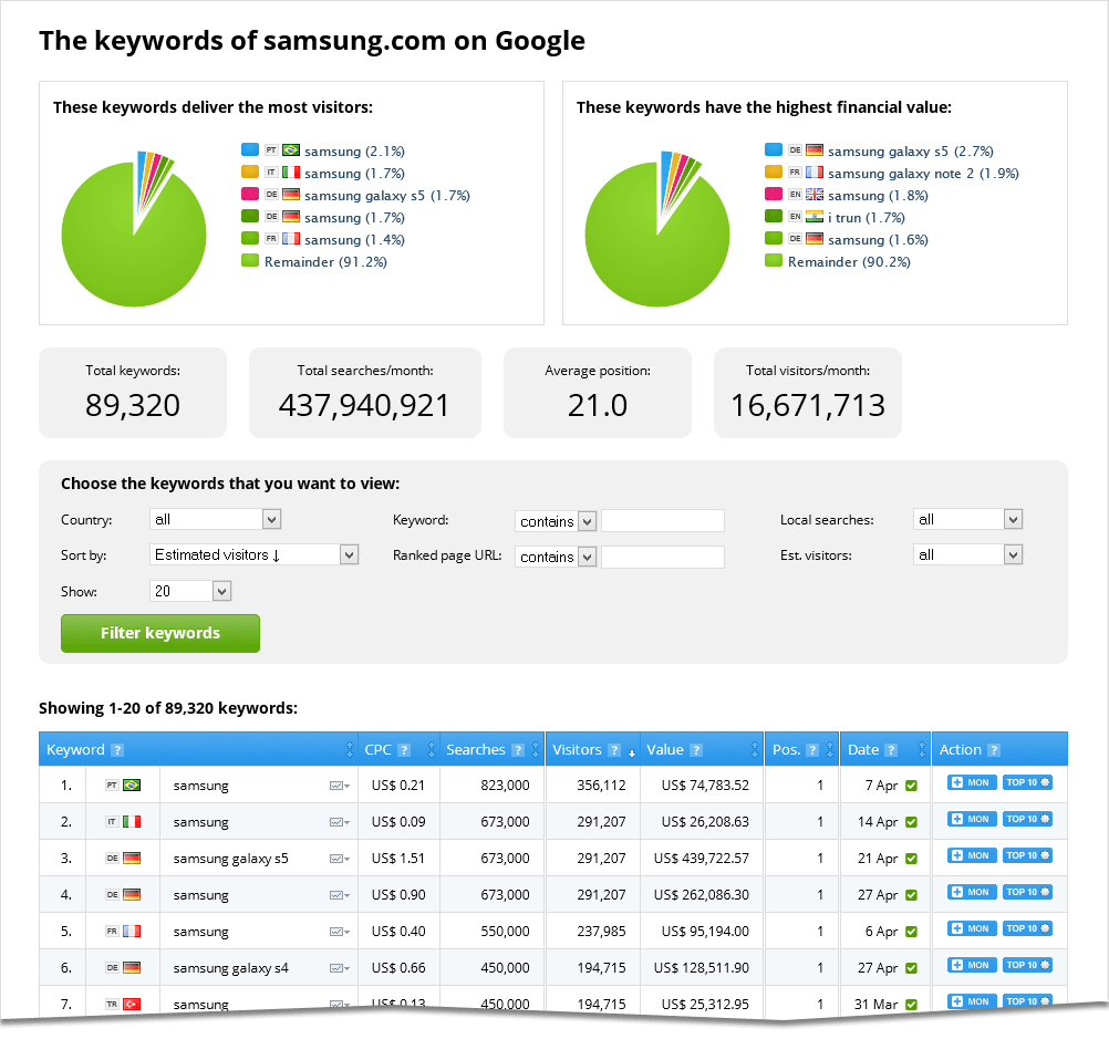 The Ranking Profiler - keywords page'
