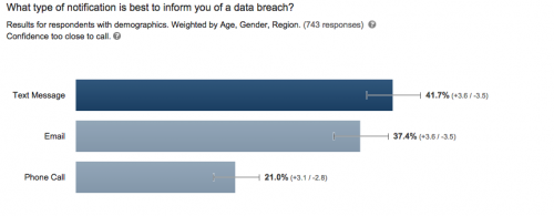 Data Breach Notification Survey'
