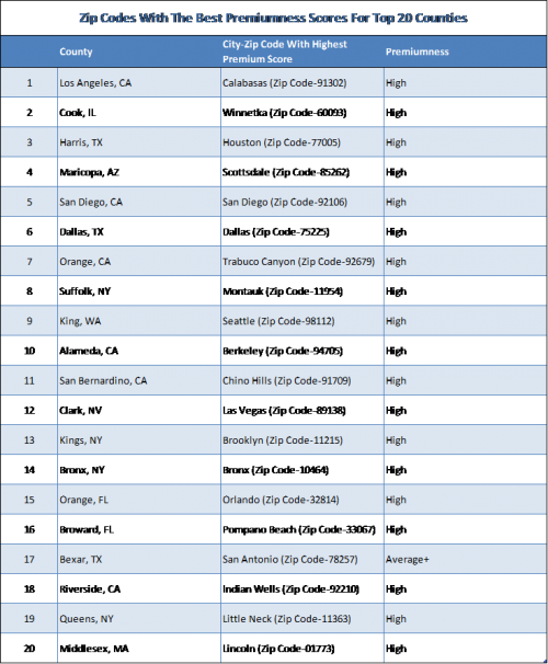 Best Cities - Zip Codes in 20 Largest Counties'