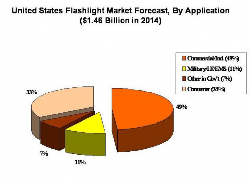 United States Flashlight Market Forecast'