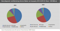 Neurodiagnostic and Monitoring Devices Market by Geography