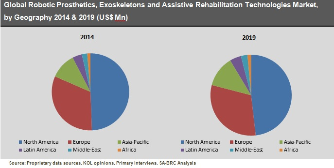 Robotic Prosthetics, Exoskeletons &amp; Assistive Rehab.