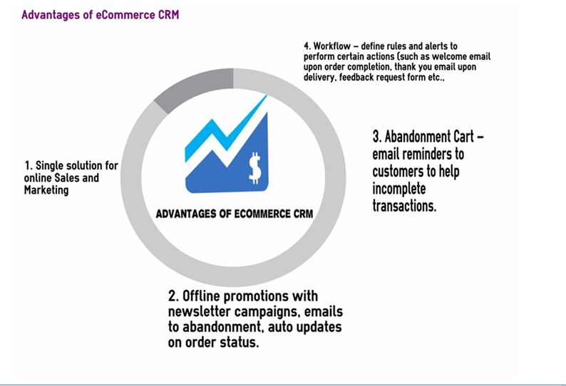 ecomm crm