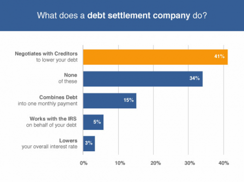What does a debt settlement company do?'