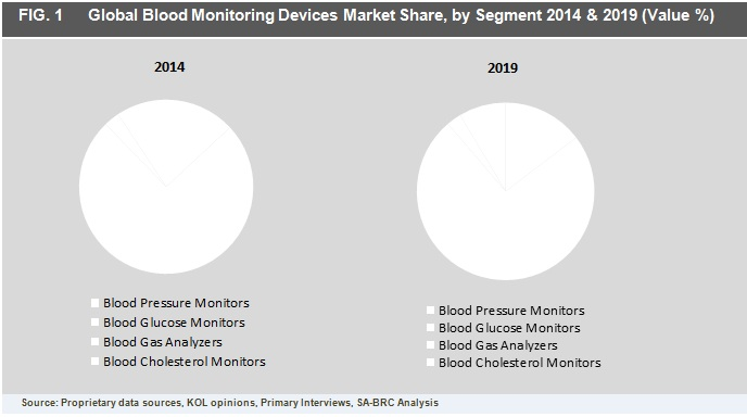 Blood Monitoring &amp; Cardiac Monitoring Devices Market