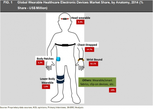 Global Wearable Healthcare Electronic Devices Market.'